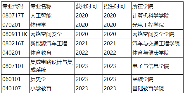 关于做好我校2024年新增本科专业学位授予权申报工作的通知 广东技术师范大学教务处